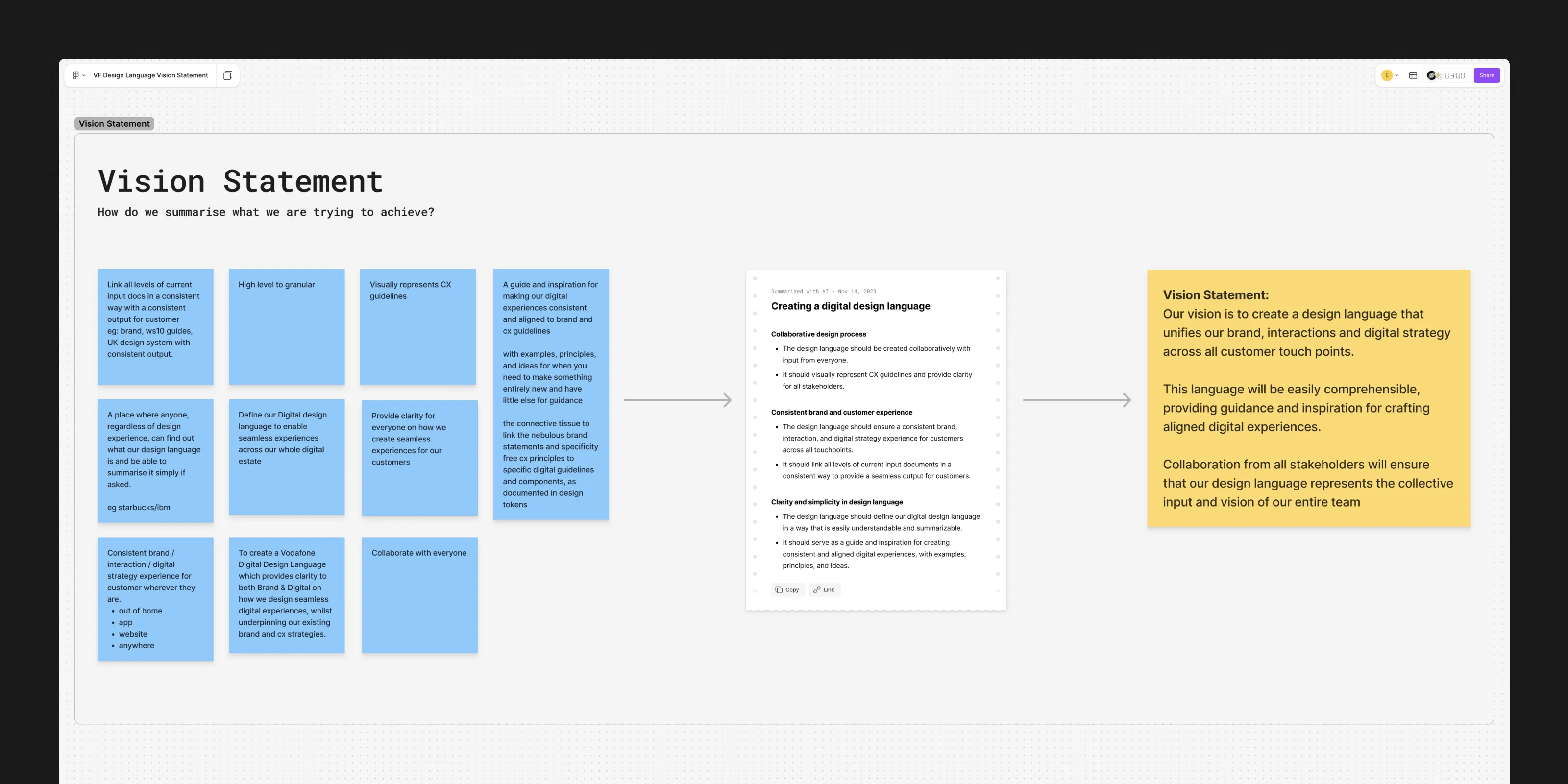Screenshot of the vision statement workshop showing post it notes of thoughts and ideas.