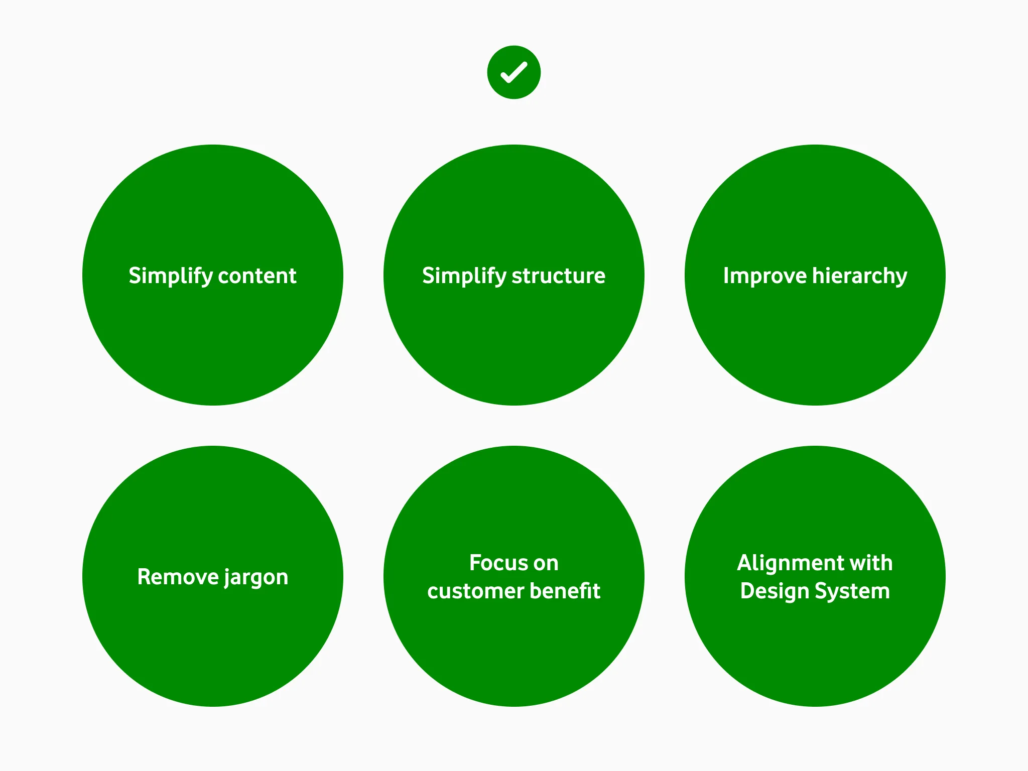 Good design principles: Simplify content, simplify structure, improve hierarchy, remove jargon, focus on customer benefit, align with design system.